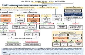 Guidelines for International arrival to India w.e.f. 22 Feb, 2021